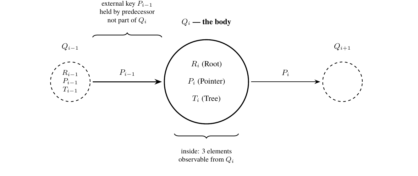 Three Quads on a directed ring; the middle one's three internal elements (Root, Pointer, Tree) are visible inside, while the fourth element — the external key — is held only by the predecessor on the left.