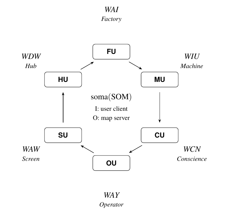 Six functional units (FU, MU, CU, OU, SU, HU) arranged in a hexagonal closed cycle with directional arrows running FU → MU → CU → OU → SU → HU → FU.