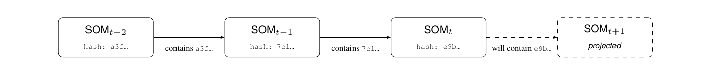 A horizontal chain of SOM snapshots — SOM(t−2) → SOM(t−1) → SOM(t) — each one cryptographically containing the previous, with SOM(t+1) shown dashed as a projected future snapshot.